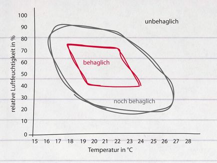 Einfluss von Temperatur und Luftfeuchtigkeit auf Behaglichkeit 